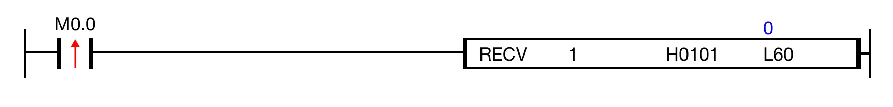 When the contact M0.0, is powered ON (1), the frame, H0101, is received from the communication module defined by the program ID, 1.
