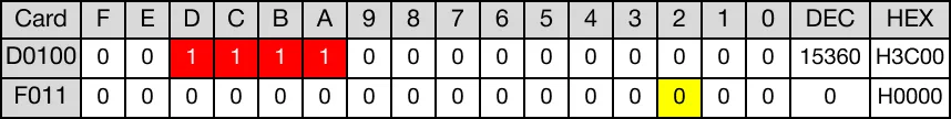 When the contact, M10.0, is powered ON (1), the WORD data register, D100, rotates 2 bits to the left.