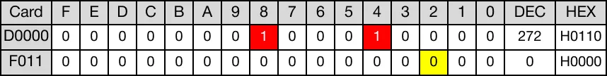 When the contact, M0.0, is powered ON (1), the WORD data register, D0, rotates 3 bits to the right.