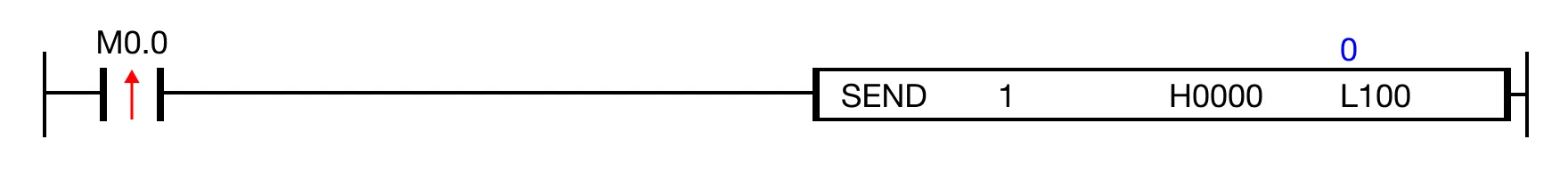 Ladder Diagram Example When the contact M0.0, is powered ON (1), the frame, H0000, is sent to the communication module defined by the program ID, 1.