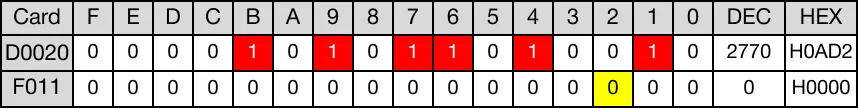 When the contact, M1.5, is powered ON (1), the instruction shifts the WORD data register, D20, 6 bits to the left.