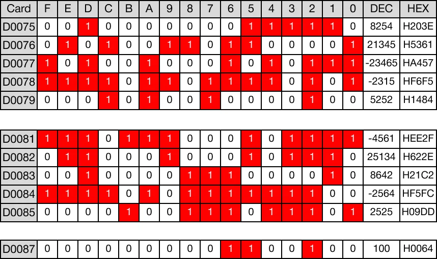 The BK>P instruction compares n number of WORD data registers starting at S1 to n number of WORD data registers starting at S2 for greater than.