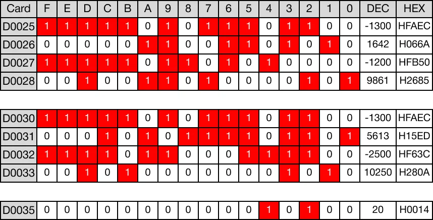 The BK<P one-shot instruction compares n number of WORD data registers starting at S1 to n number of WORD data registers starting at S2.