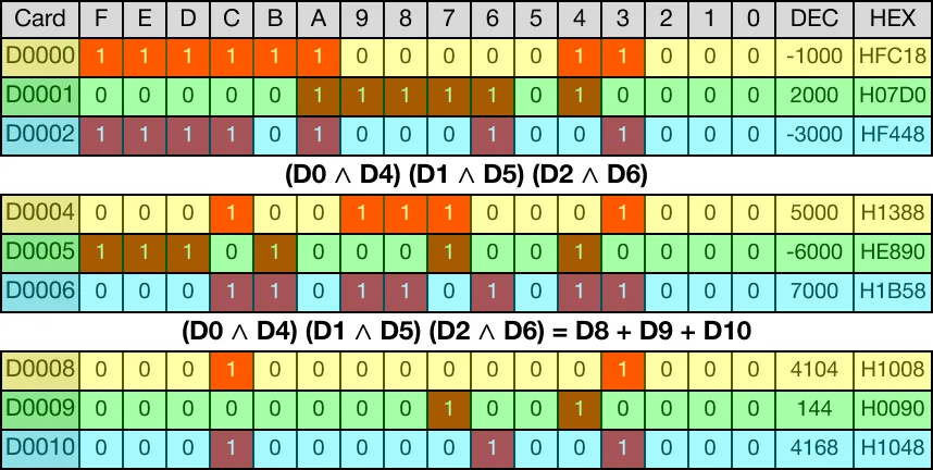 The below image shows the direct logical AND operations for each data register.