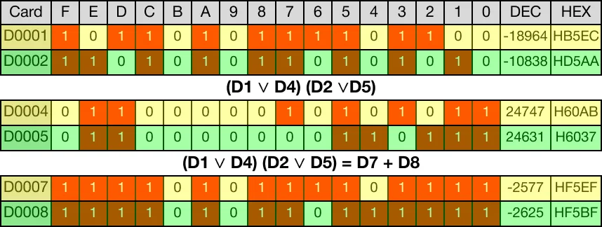 The below image shows the direct logical OR operations for each data register.