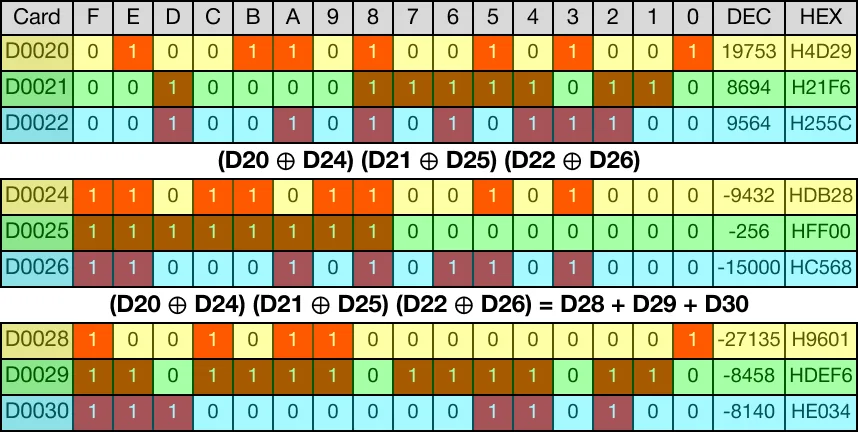 The below image shows the direct logical XOR operations for each data register.
