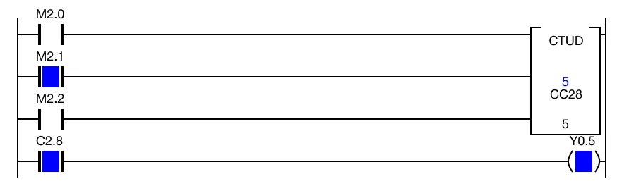 Since CC2.8 is equal to CS2.8, the BOOL counter data register, C2.8, remains 1.