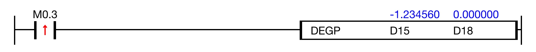 When the contact, M0.3, is ON (1), the instruction converts the degree value, -1.234560, into the resulting radian value, -70.735077.