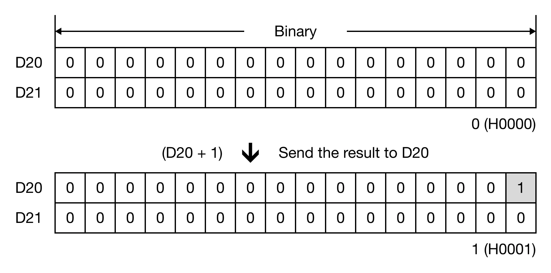 Binary Result Binary Result for MapleLogic DINC/DINCP instruction.