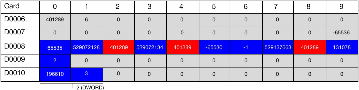 The value 401,289 was found at the data registers, D82, D84, and D88. This value is represented as 2, which is the first occurrence of the value. This