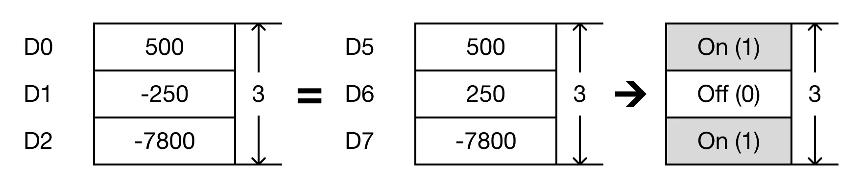 Ladder Diagram Example When the open contact, M0.0, is powered ON (1), the values of the data registers are compared.