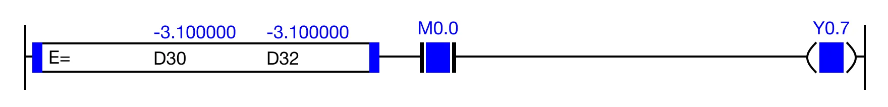 When the result of the instruction execution of the expression D30 = D32 (-3.100000 = -3.100000) is TRUE, and the contact, M0.0 is ON (1), the coil, Y