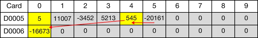 Ladder Diagram Example The value of each data register, starting at D55, is shifted one data register to the left.