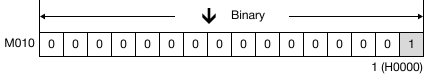 Ladder Diagram Example The bit value of the data register, M10.0, is 1.
