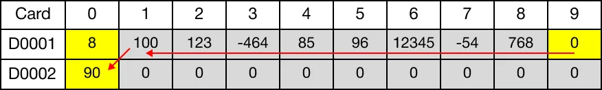 As a result, the values of all resulting data registers, D13, D14, D15, D16, D17, D18, and D19, are shifted one data register less than their previous