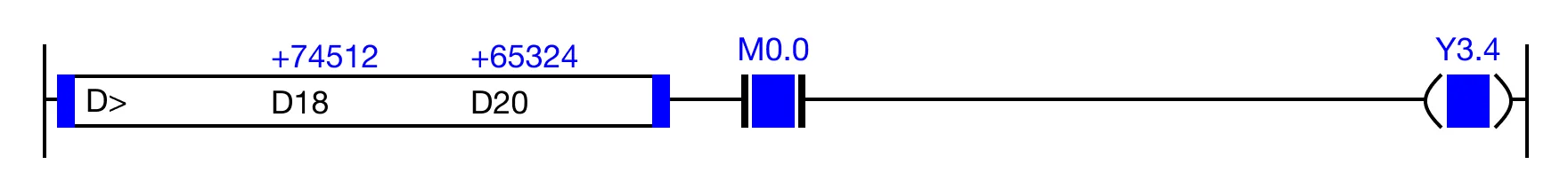 When the result of the instruction execution of the expression D18 > D20 (74,512 > 65,324) is TRUE, and the contact, M0.0, is powered ON (1), the coil, Y4.3, is powered ON (1).