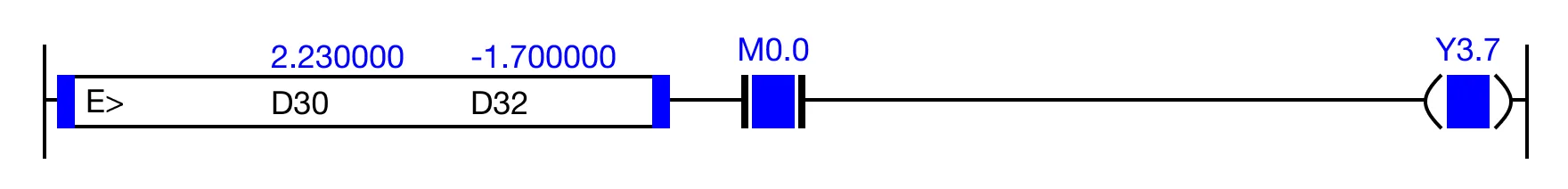 When the result of the instruction execution of the expression D30 > D32 (2.230000 > -1.700000) is TRUE, and the contact, M0.0, is powered ON (1), the coil, Y4.6, is powered ON (1).