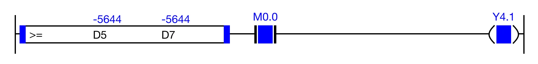 AND Execution Condition When the result of the instruction execution of the expression D5 ≥ D7 (-5,644 ≥ -5,644) is TRUE, and the contact, M0.0 is ON (1), the coi