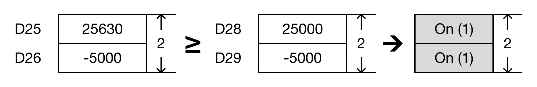When the open contact, M0.2, is powered ON (1), the values of the data registers are compared.