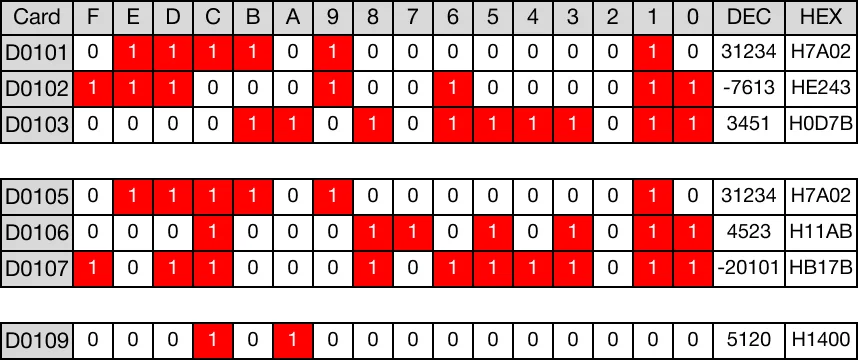 The BK>=P instruction compares n number of WORD data registers starting at S1 to n number of WORD data registers starting at S2 for greater than or equal to.