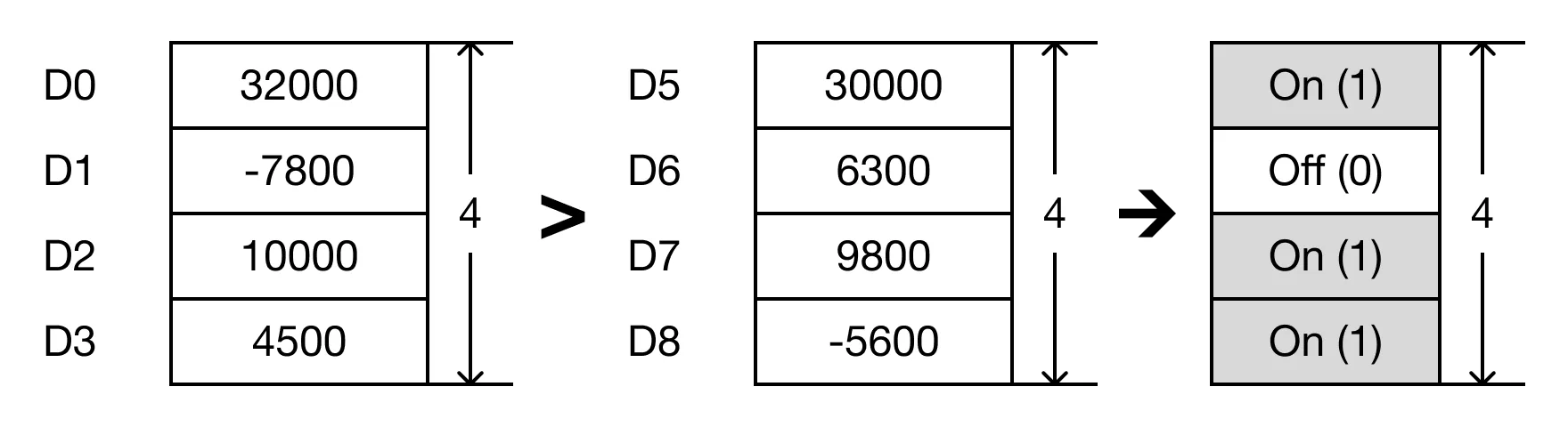 Ladder Diagram Example When the open contact, M0.2, is powered ON (1), the values of the data registers are compared.