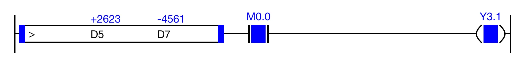 AND Execution Condition When the result of the instruction execution of the expression D5 > D7 (2,623 > 4,561) is TRUE, and the contact, M0.0, is ON (1), the coil, Y4.0, is energized.