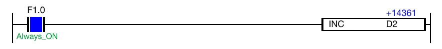 Since the INIT end instruction was executed, the data register, D2 increases in the main scan program.