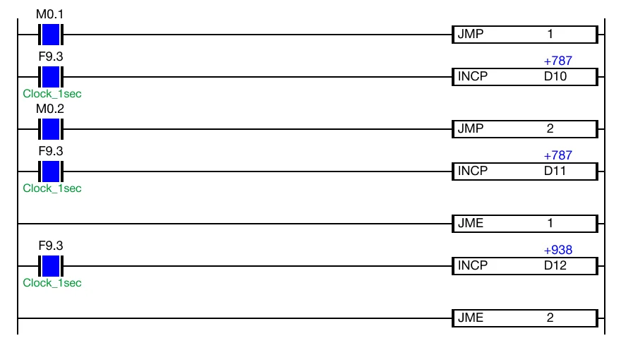 Energizing JMP 1 When the contacts, M0.1 and M0.2, are powered ON (1), the value of the data register, D12, will continue to increase every 1 scan.