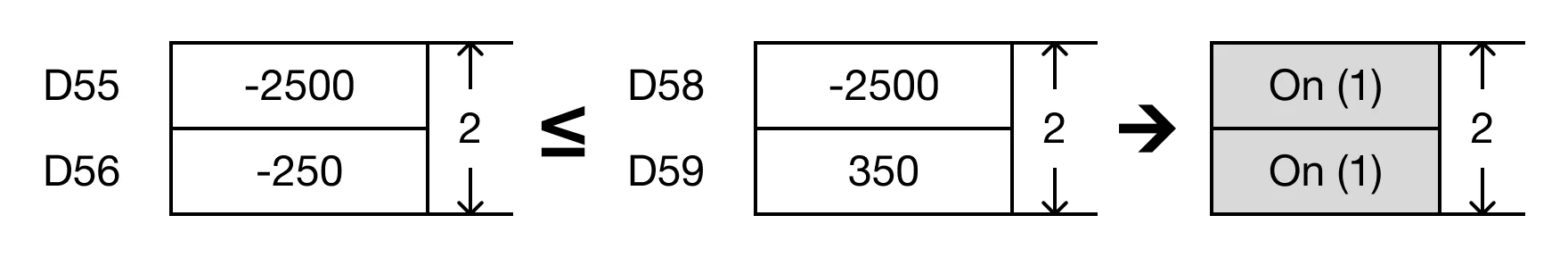 Ladder Diagram Example When the open contact, M0.3, is powered ON (1), the values of the data registers are compared.