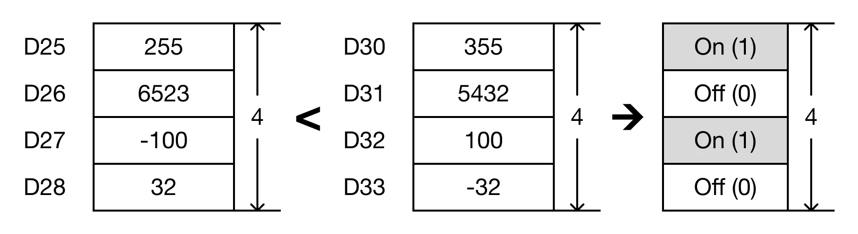 Ladder Diagram Example When the open contact, M0.2, is powered ON (1), the values of the data registers are compared.
