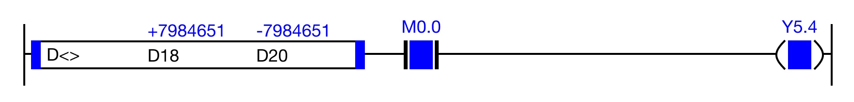 When the result of the instruction execution of the expression D18 ≠ D20 (7,894,561 ≠ -7,894,561) is TRUE, and the contact, M0.0 is ON (1)