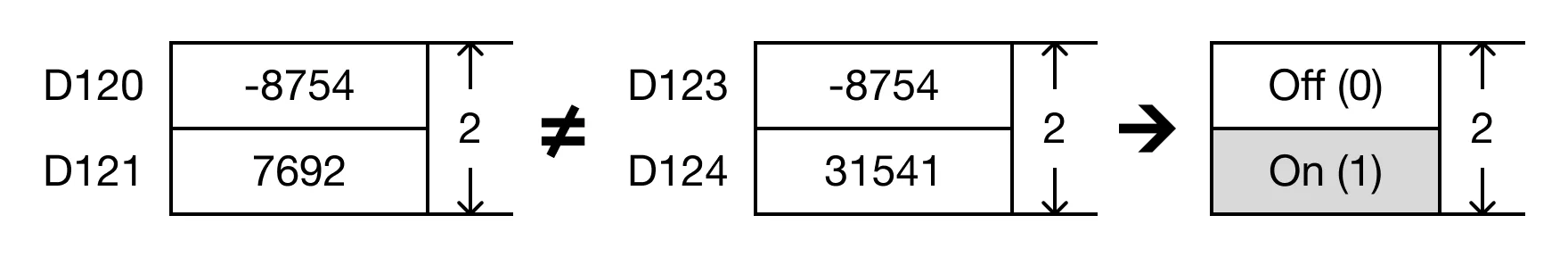 When the open contact, M0.2, is powered ON (1), the values of the data registers are compared.