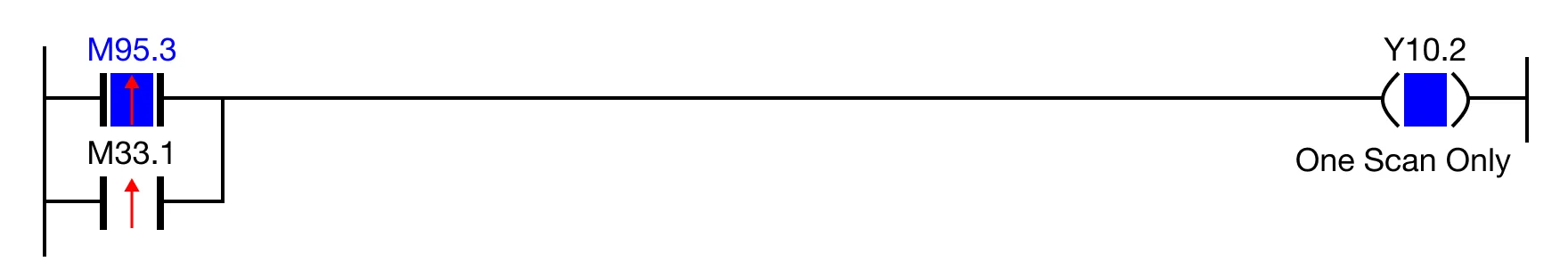 Ladder Diagram Example When the rising edge (one-shot) contact, M95.3, is powered ON, the coil, Y10.2, is energized for only 1 scan.