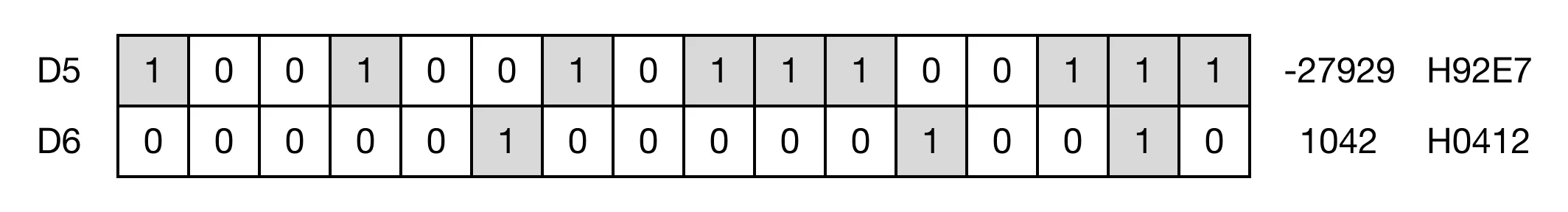 Binary result of the result value, D5, after the PWM operation.