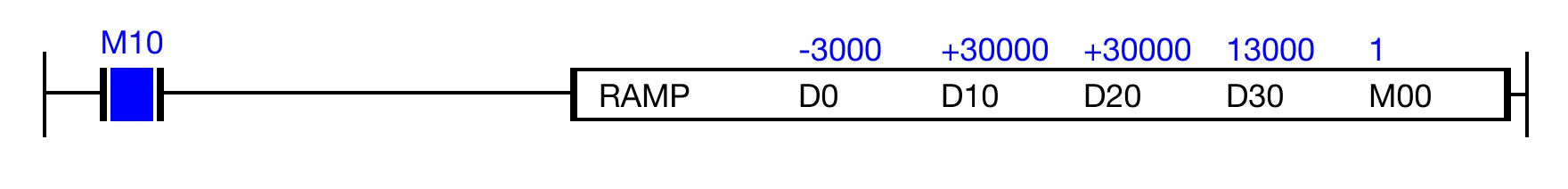 Once the change is complete, the result bit, M0.0, is ON.