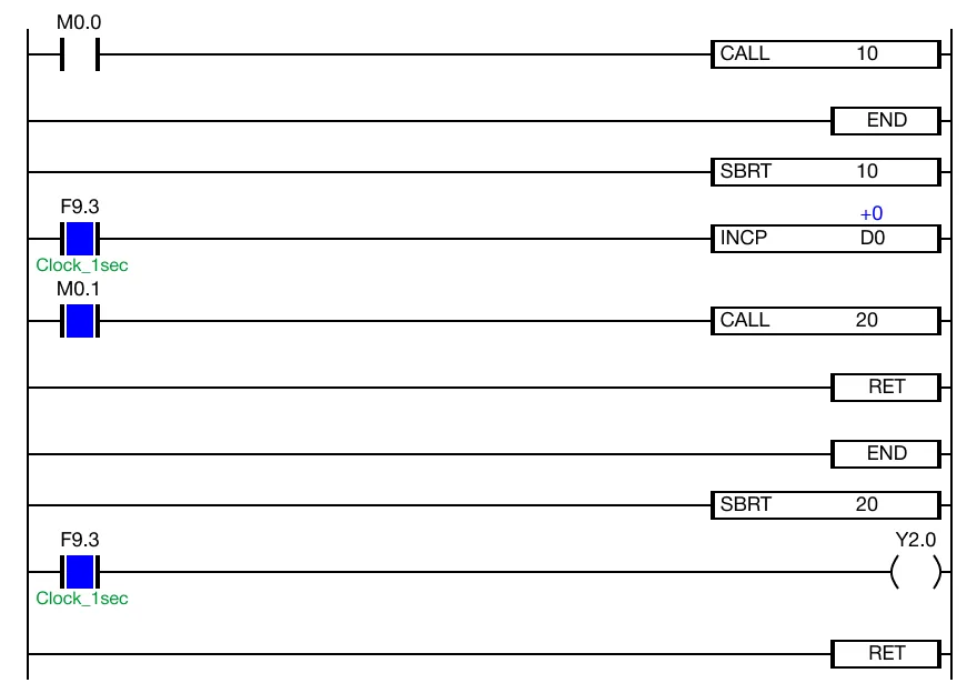 Example 2 When the contact, M0.0 is powered OFF (0) and the contact, M0.1, is powered ON (1), the coil, Y2.0, remains deenergized.