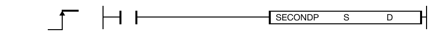 The SECONDP one-shot instruction converts a WORD time data value, S, from hour, minute, and second into seconds and saves the conversion into an assig