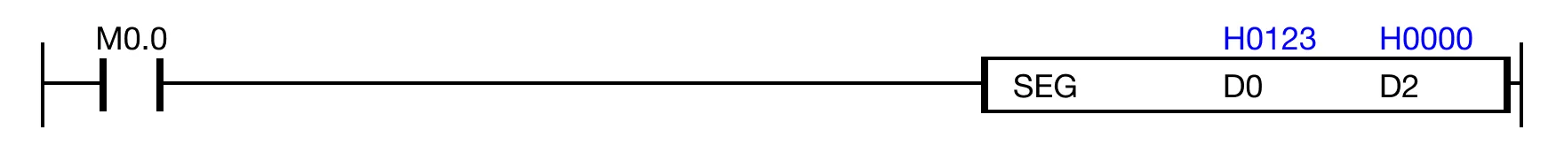 Ladder Diagram Example When the contact, M0.0 is ON (1), the instruction converts the data register, D0, into 7-segment code.