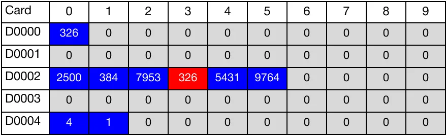 The value 326 was found at the data register, D23. This value is represented as 4, which is saved in the WORD data register, D40.