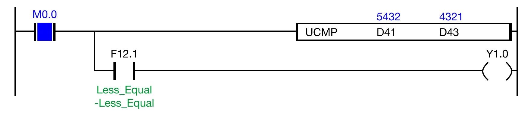 If the contact, M0.0, is powered ON (1) and the expression, D41 ≤ D43 (5,432 ≤ 4,321) is FALSE, the less than flag, F12.1, is deenergized.