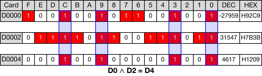 Memory Monitor for MapleLogic WAND/WANDP instruction.