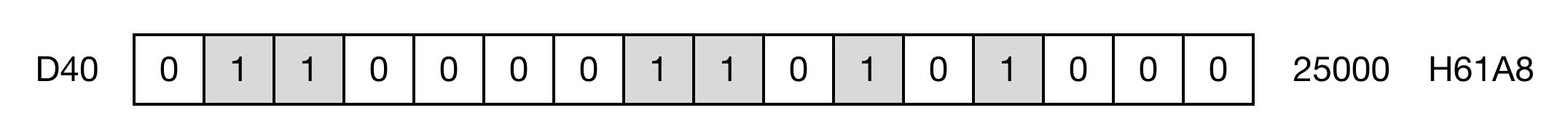 Memory Monitor Binary result of the initial value, D40, at the current scan.