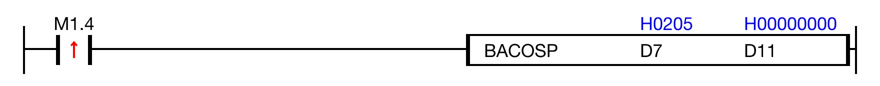 When the contact, M1.4, is ON (1), the instruction executes acos(H0205) and saves the result, H00000101.