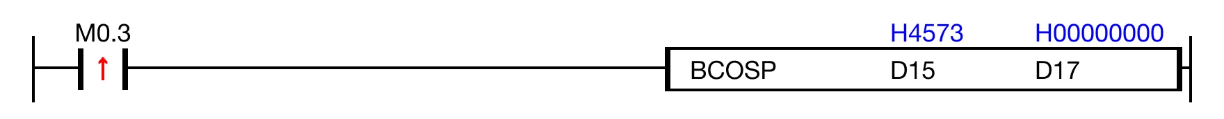 When the contact, M0.3, is ON (1), the instruction executes cos(H4573) and saves the result, H00000001.