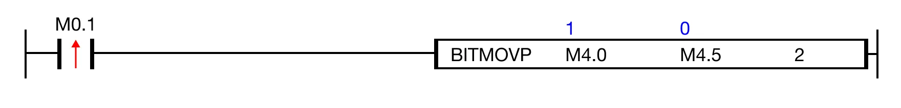 Ladder Diagram Example When the contact, M0.1, is powered ON (1), the instruction copies 2 bits starting at the BOOL data register, M4.0, into the BOOL data register startin