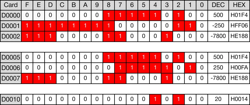 Memory Monitor The BK=P one-shot instruction compares n number of WORD data registers starting at S1 to n number of WORD data registers starting at S2.