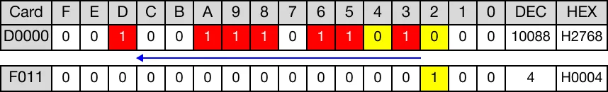 The existing bits are shifted 1 bit to the left. The most significant bit is shifted into the carry flag bit, F11.2.