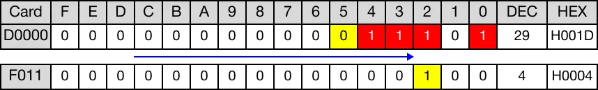 The existing bits are shifted 1 bit to the right. The most significant bit is shifted into the carry flag bit, F11.2.