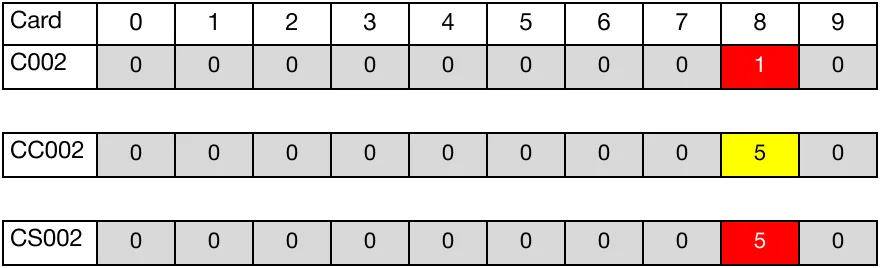 When the contact, M2.1, is powered ON (1), the counter instruction counts down by 1, decreasing the current count data register, CC2.8, to 4.