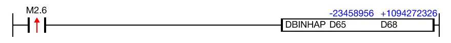 When the contact, M2.6, is powered ON (1), the DBINHAP instruction converts two Hexadecimal data registers, D65 and D66, into ASCII code.